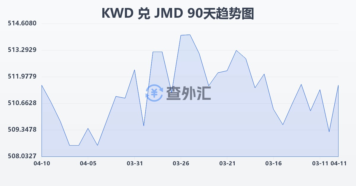 科威特第纳尔兑牙买加元(KWD/JMD)近90天汇率走势图