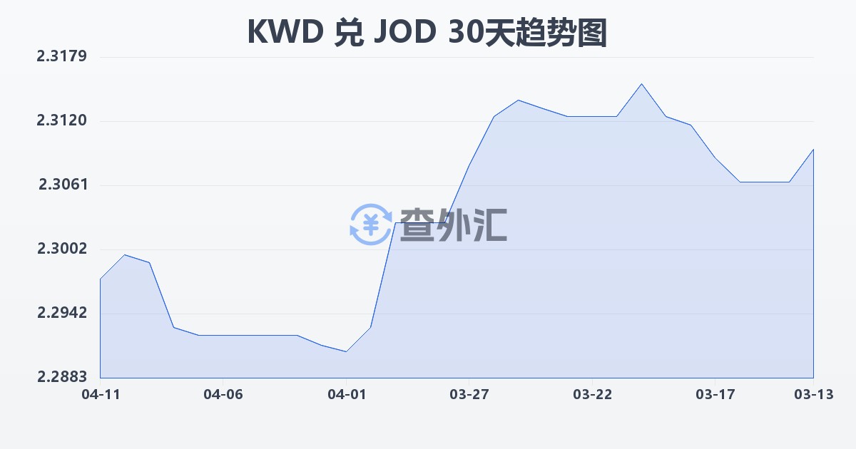 科威特第纳尔兑约旦第纳尔(KWD/JOD)近30天汇率走势图