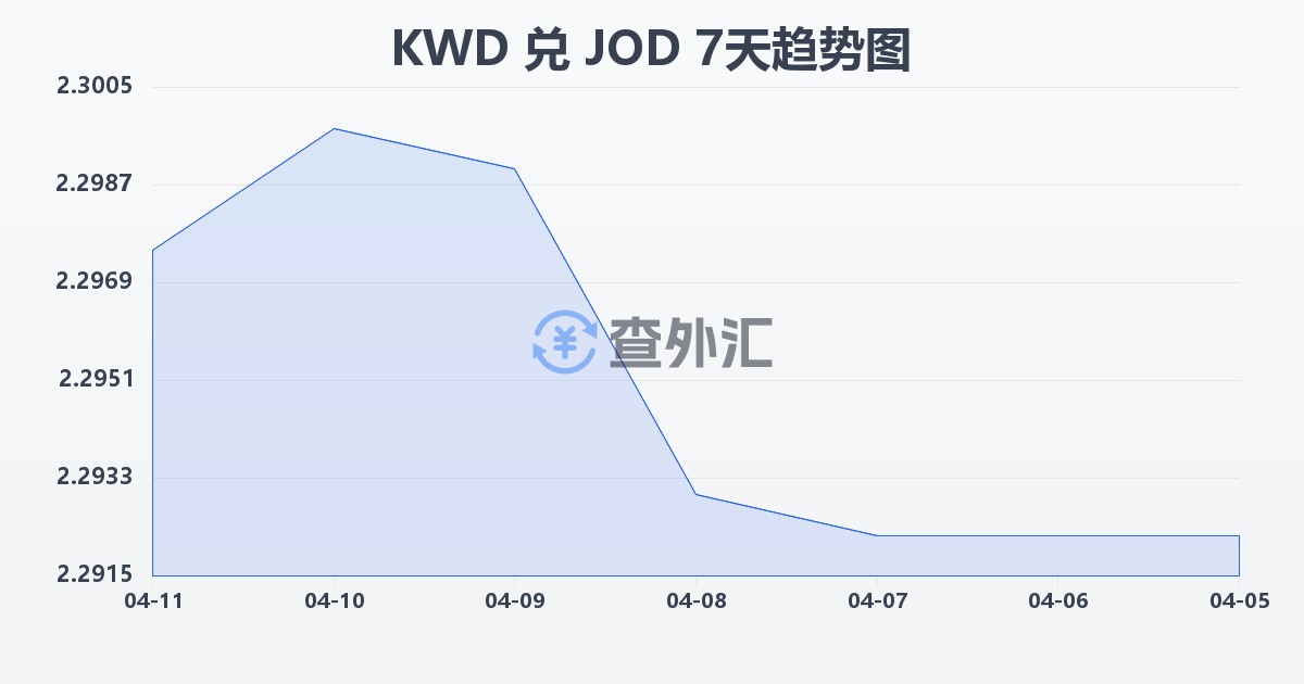 科威特第纳尔兑约旦第纳尔(KWD/JOD)近7天汇率走势图
