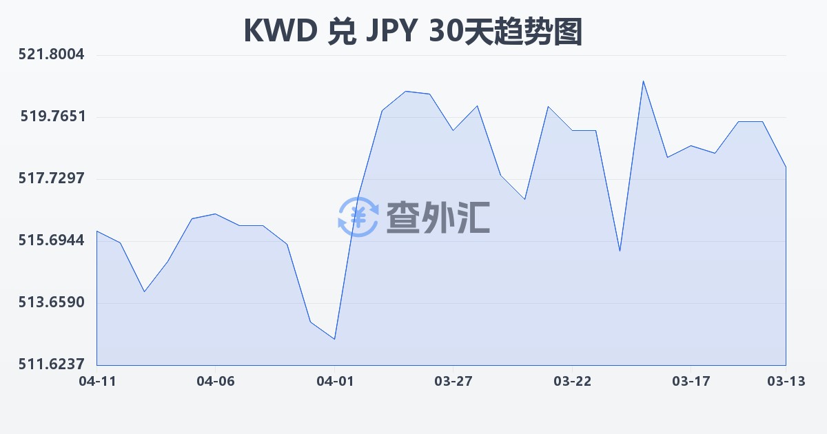 科威特第纳尔兑日元(KWD/JPY)近30天汇率走势图