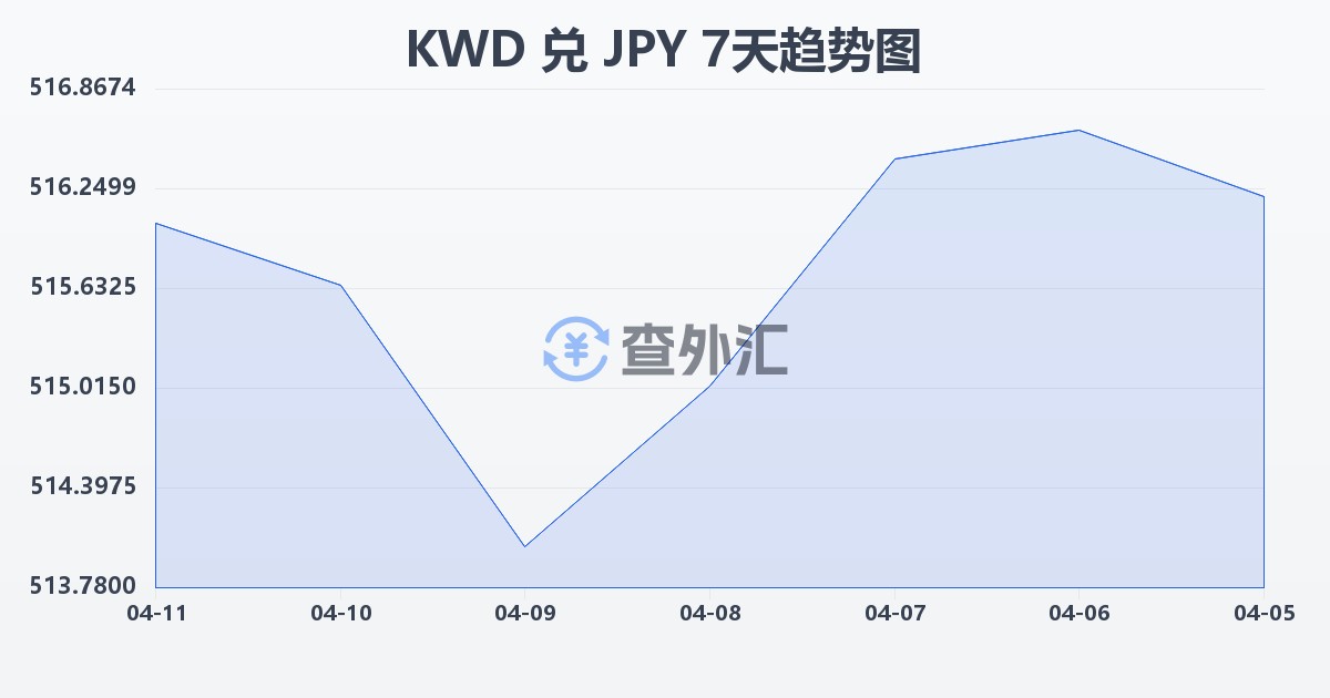 科威特第纳尔兑日元(KWD/JPY)近7天汇率走势图