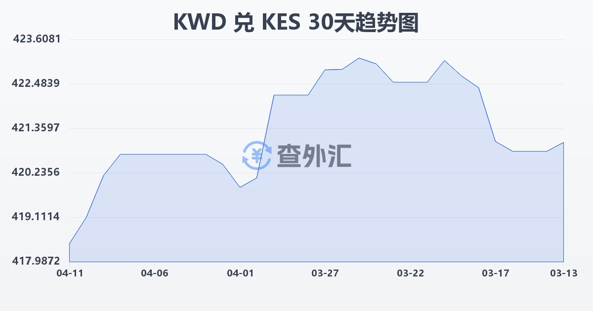 科威特第纳尔兑肯尼亚先令(KWD/KES)近30天汇率走势图