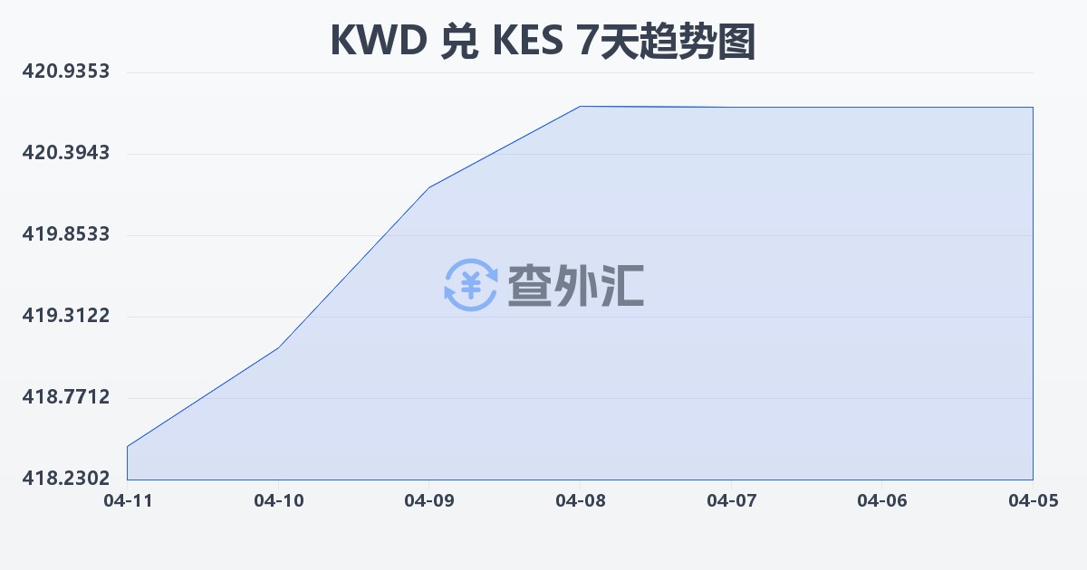 科威特第纳尔兑肯尼亚先令(KWD/KES)近7天汇率走势图