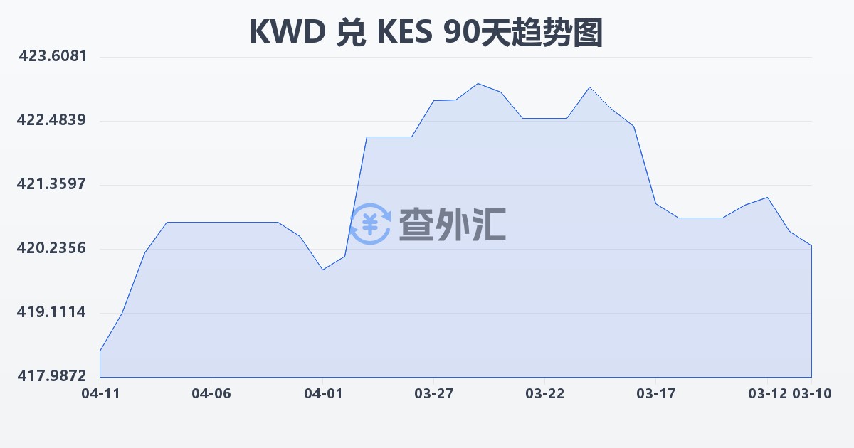 科威特第纳尔兑肯尼亚先令(KWD/KES)近90天汇率走势图