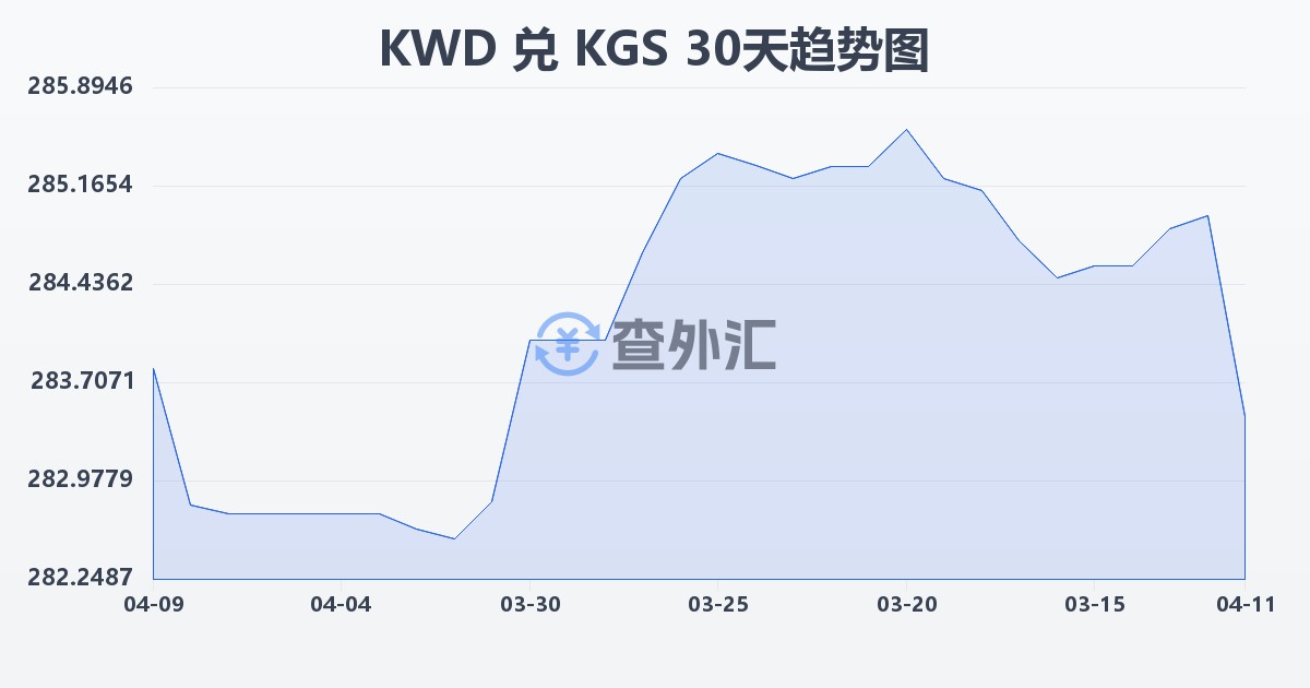 科威特第纳尔兑吉尔吉斯斯坦索姆(KWD/KGS)近30天汇率走势图