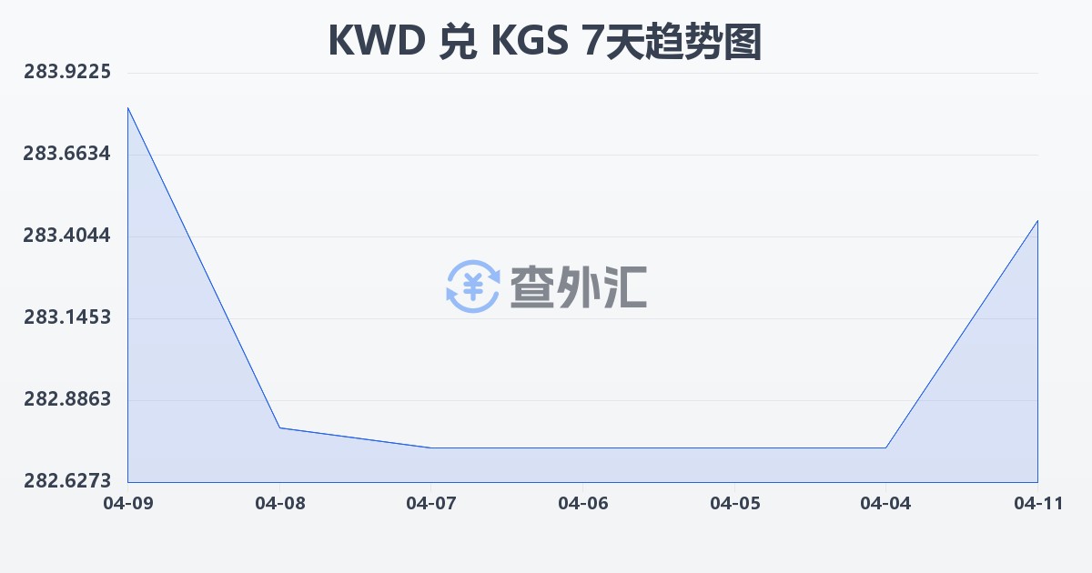 科威特第纳尔兑吉尔吉斯斯坦索姆(KWD/KGS)近7天汇率走势图