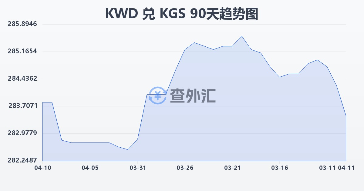 科威特第纳尔兑吉尔吉斯斯坦索姆(KWD/KGS)近90天汇率走势图