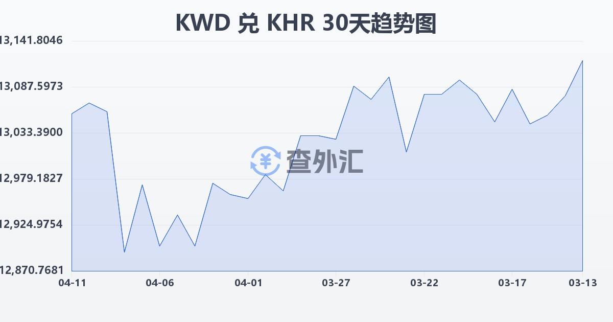 科威特第纳尔兑柬埔寨瑞尔(KWD/KHR)近30天汇率走势图