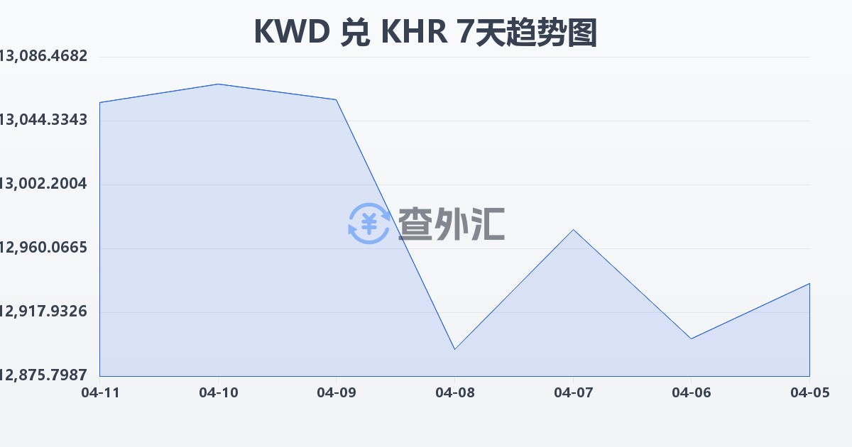 科威特第纳尔兑柬埔寨瑞尔(KWD/KHR)近7天汇率走势图