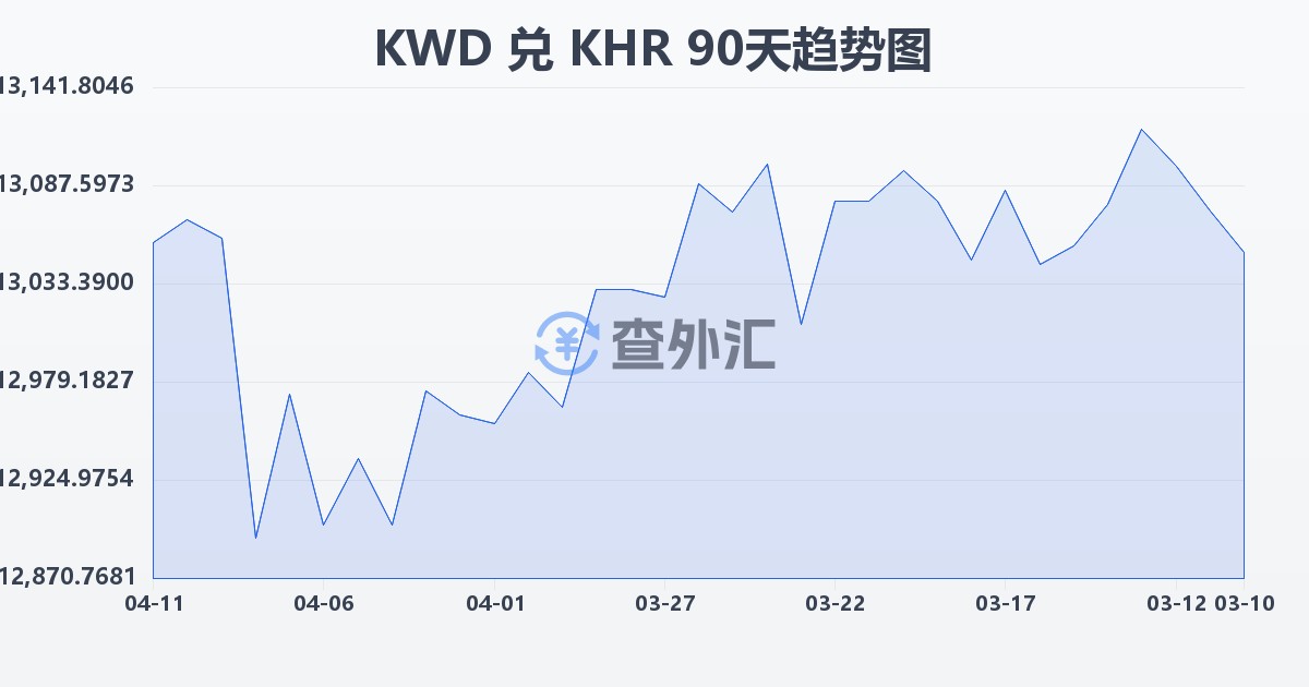 科威特第纳尔兑柬埔寨瑞尔(KWD/KHR)近90天汇率走势图