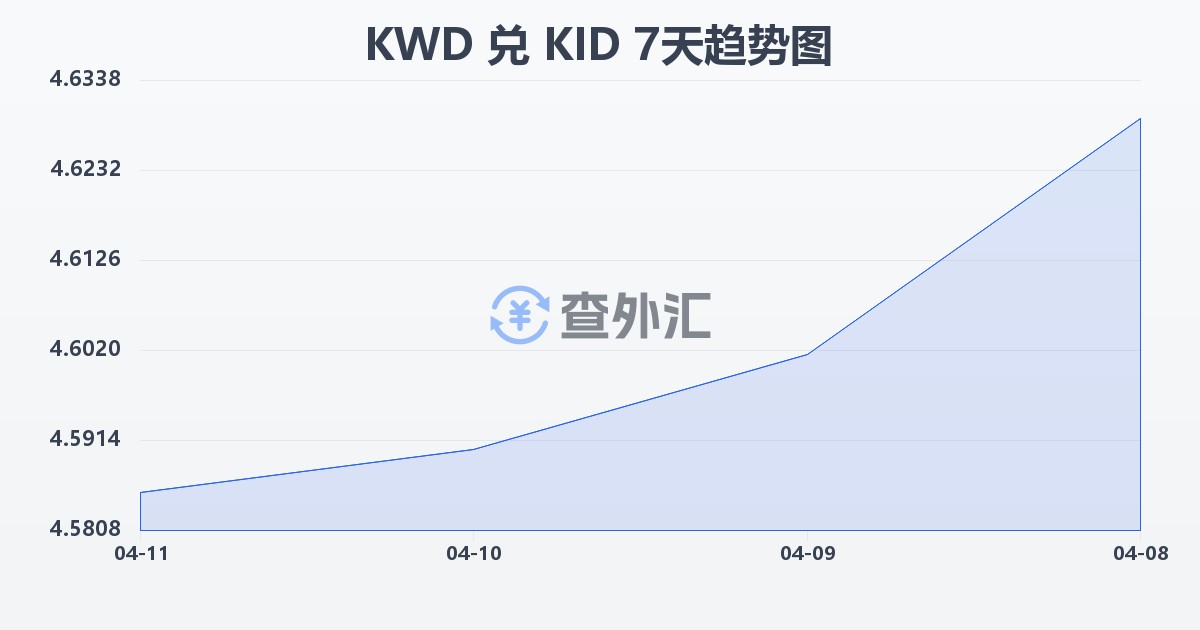 科威特第纳尔兑基里巴斯元(KWD/KID)近7天汇率走势图