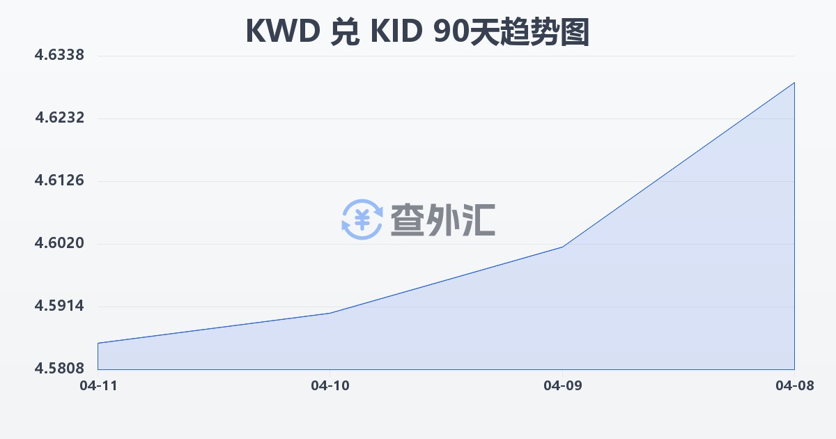 科威特第纳尔兑基里巴斯元(KWD/KID)近90天汇率走势图