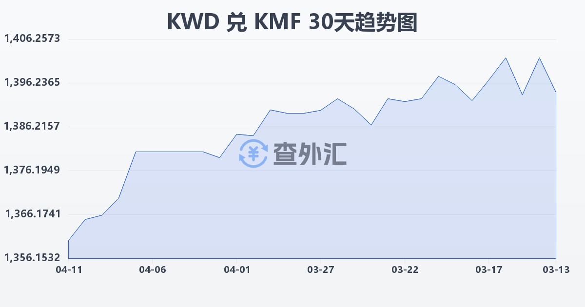 科威特第纳尔兑科摩罗法郎(KWD/KMF)近30天汇率走势图