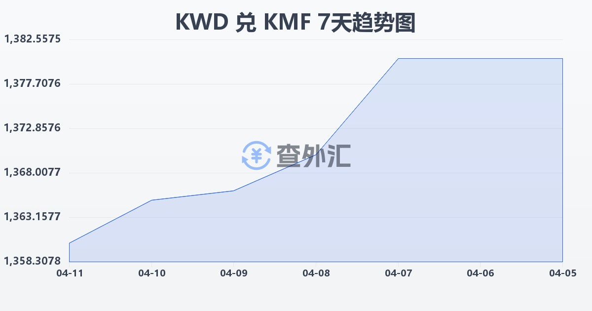 科威特第纳尔兑科摩罗法郎(KWD/KMF)近7天汇率走势图