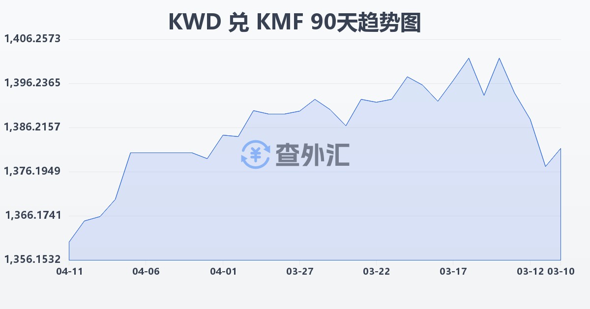 科威特第纳尔兑科摩罗法郎(KWD/KMF)近90天汇率走势图
