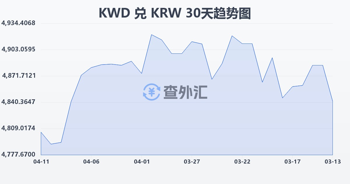 科威特第纳尔兑韩元(KWD/KRW)近30天汇率走势图