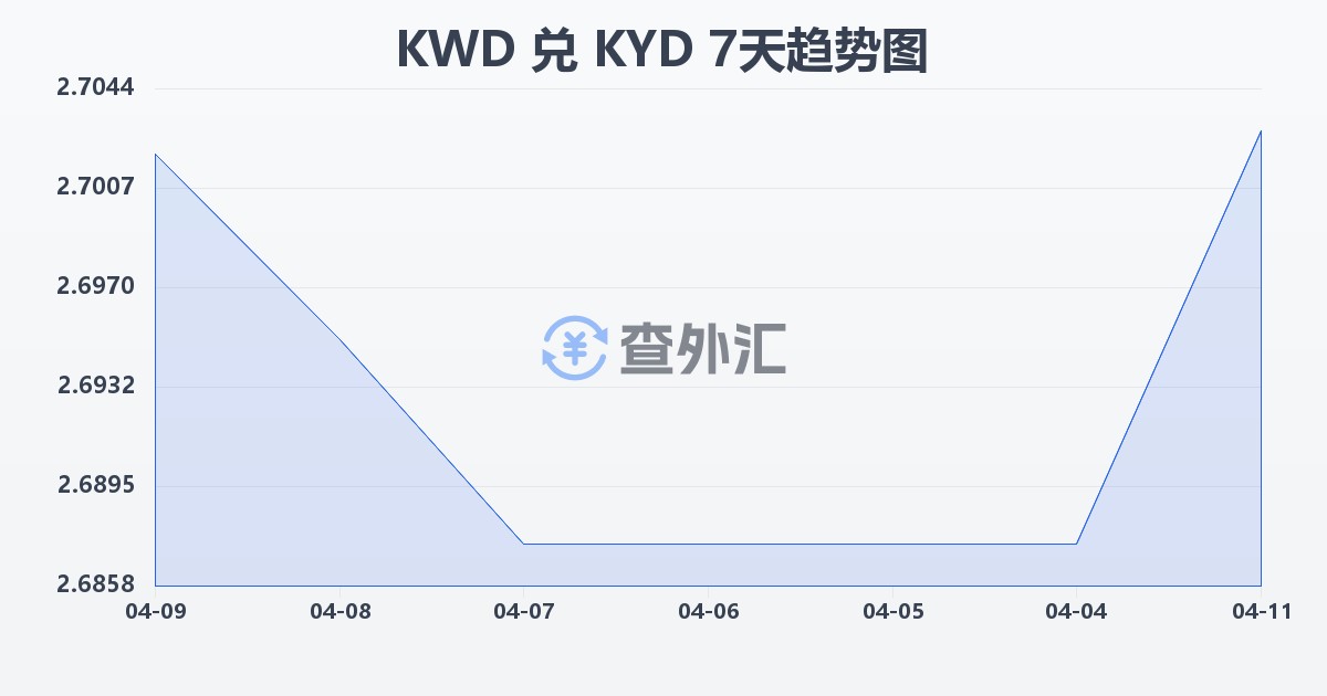 科威特第纳尔兑开曼群岛元(KWD/KYD)近7天汇率走势图