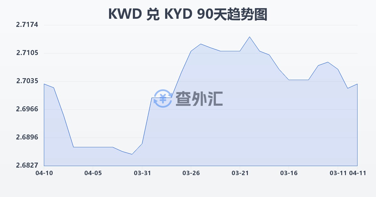科威特第纳尔兑开曼群岛元(KWD/KYD)近90天汇率走势图