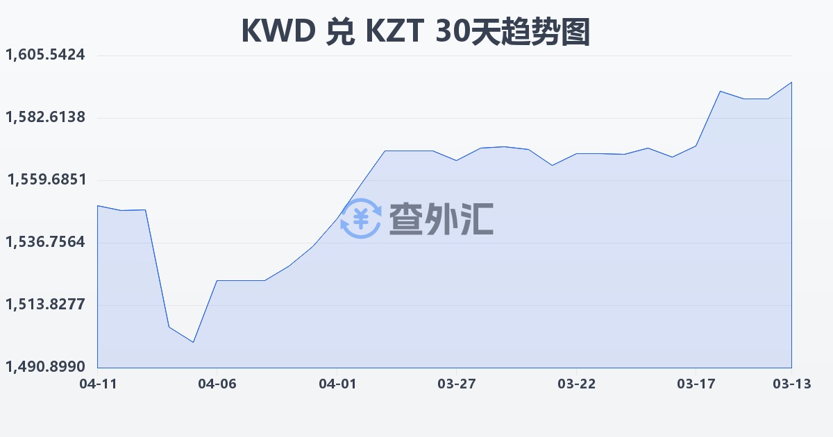 科威特第纳尔兑哈萨克斯坦坚戈(KWD/KZT)近30天汇率走势图