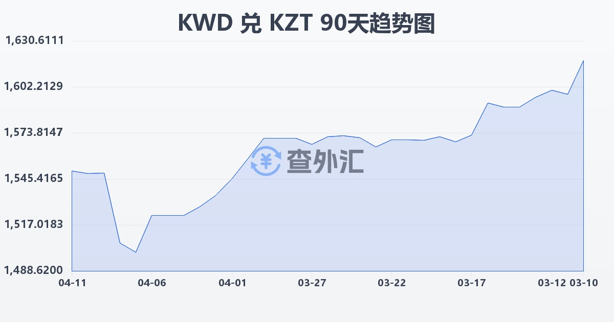 科威特第纳尔兑哈萨克斯坦坚戈(KWD/KZT)近90天汇率走势图