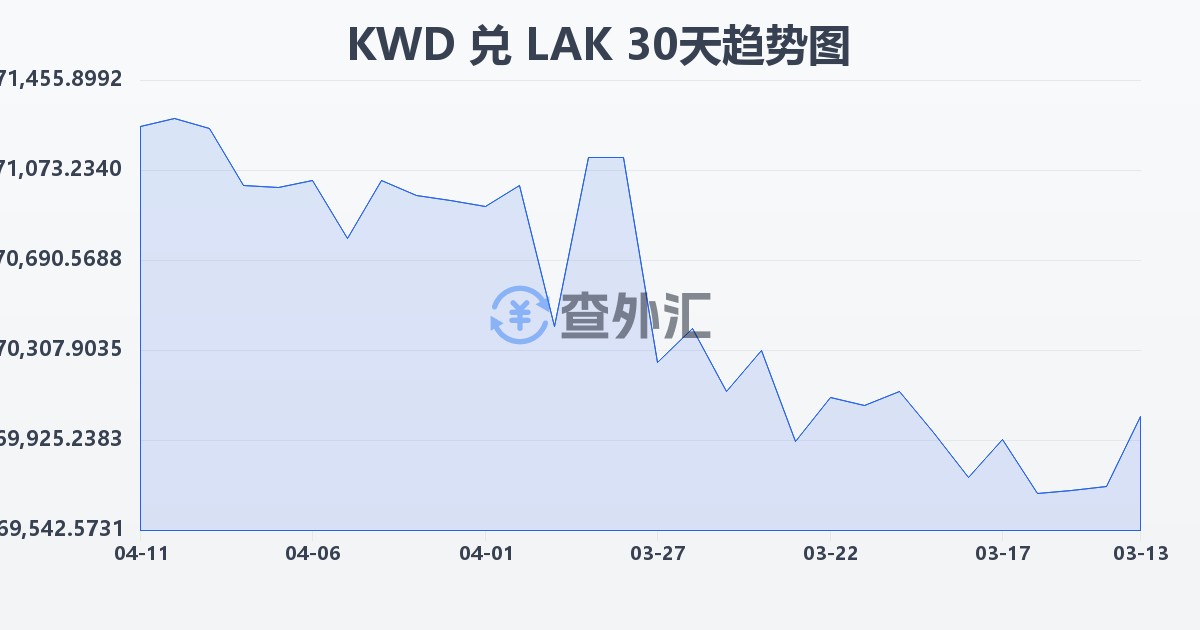 科威特第纳尔兑老挝基普(KWD/LAK)近30天汇率走势图