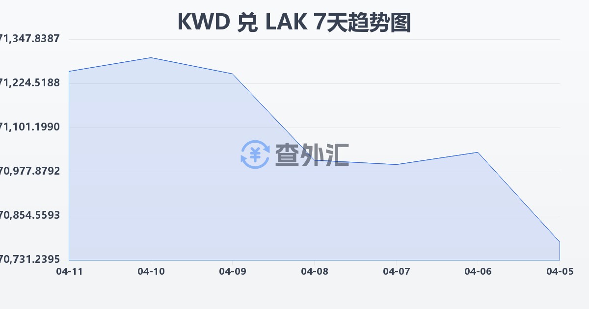 科威特第纳尔兑老挝基普(KWD/LAK)近7天汇率走势图
