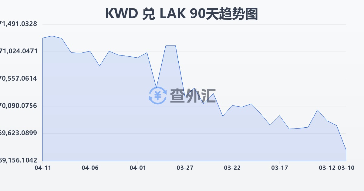 科威特第纳尔兑老挝基普(KWD/LAK)近90天汇率走势图