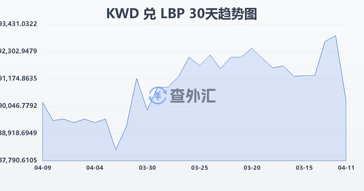 科威特第纳尔兑黎巴嫩镑(KWD/LBP)近30天汇率走势图