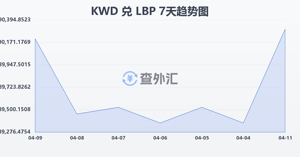 科威特第纳尔兑黎巴嫩镑(KWD/LBP)近7天汇率走势图