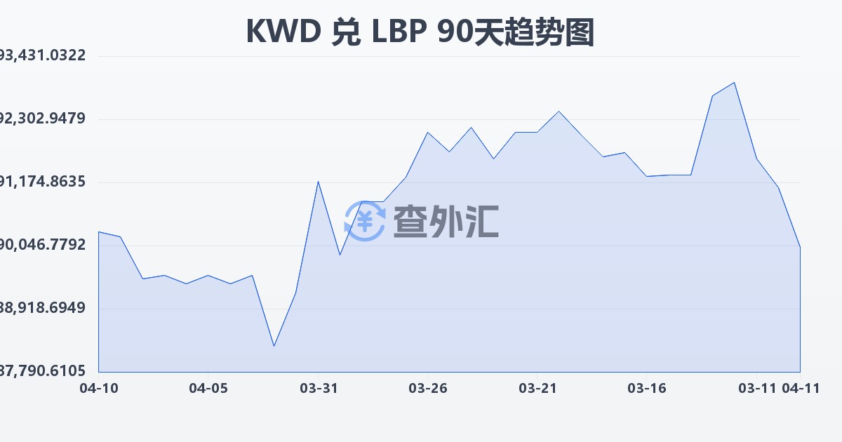科威特第纳尔兑黎巴嫩镑(KWD/LBP)近90天汇率走势图