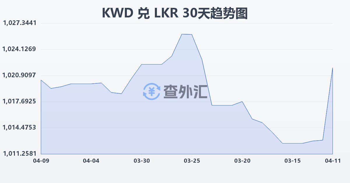 科威特第纳尔兑斯里兰卡卢比(KWD/LKR)近30天汇率走势图