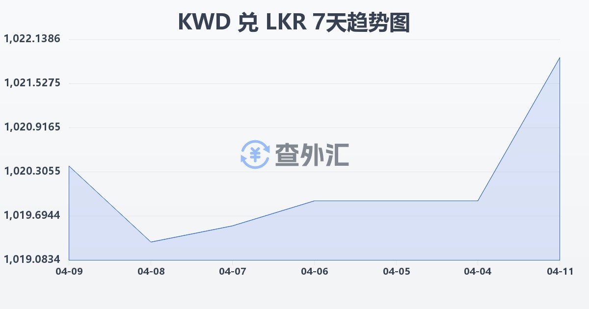 科威特第纳尔兑斯里兰卡卢比(KWD/LKR)近7天汇率走势图