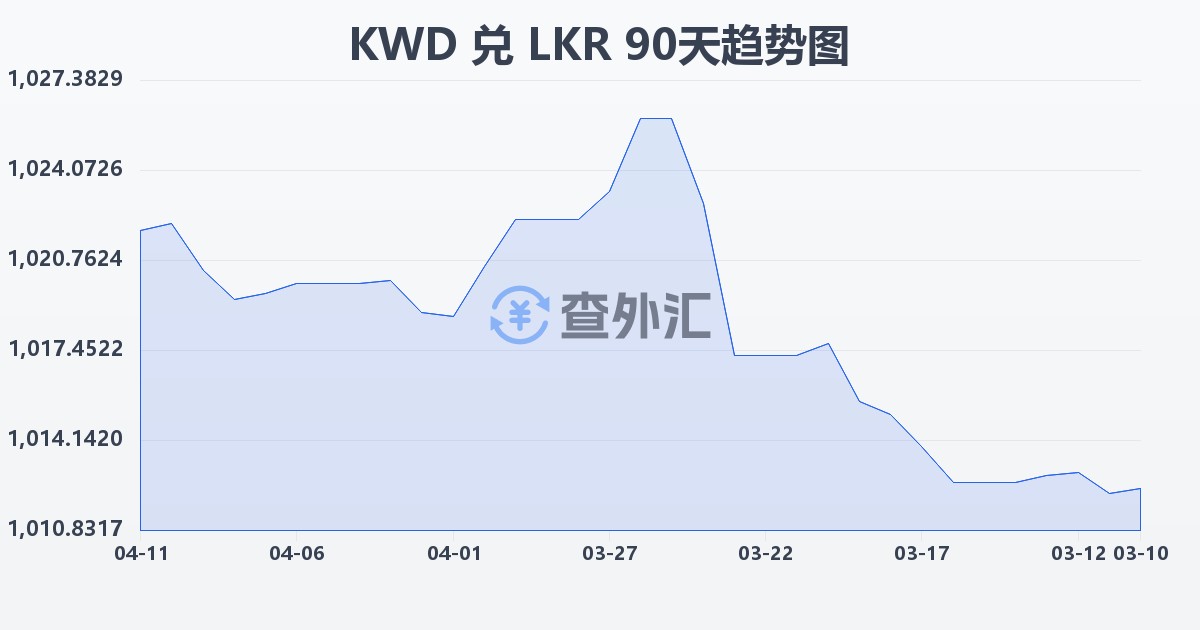 科威特第纳尔兑斯里兰卡卢比(KWD/LKR)近90天汇率走势图