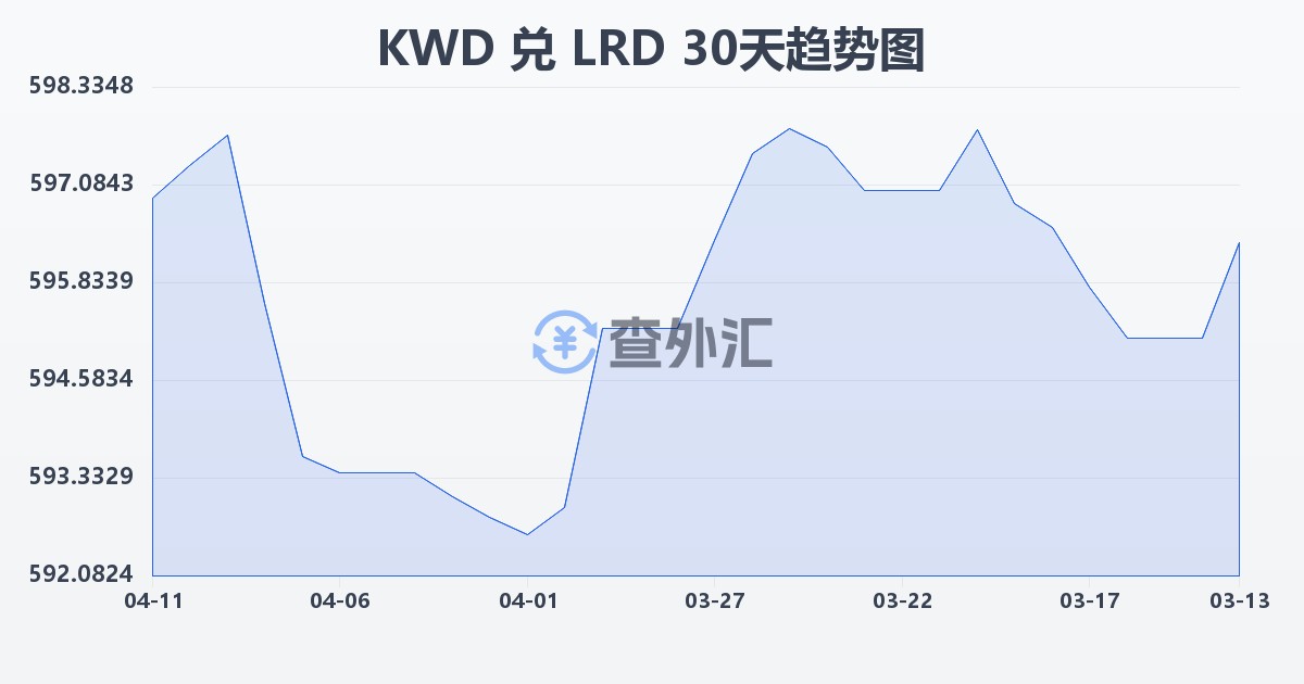 科威特第纳尔兑利比里亚元(KWD/LRD)近30天汇率走势图