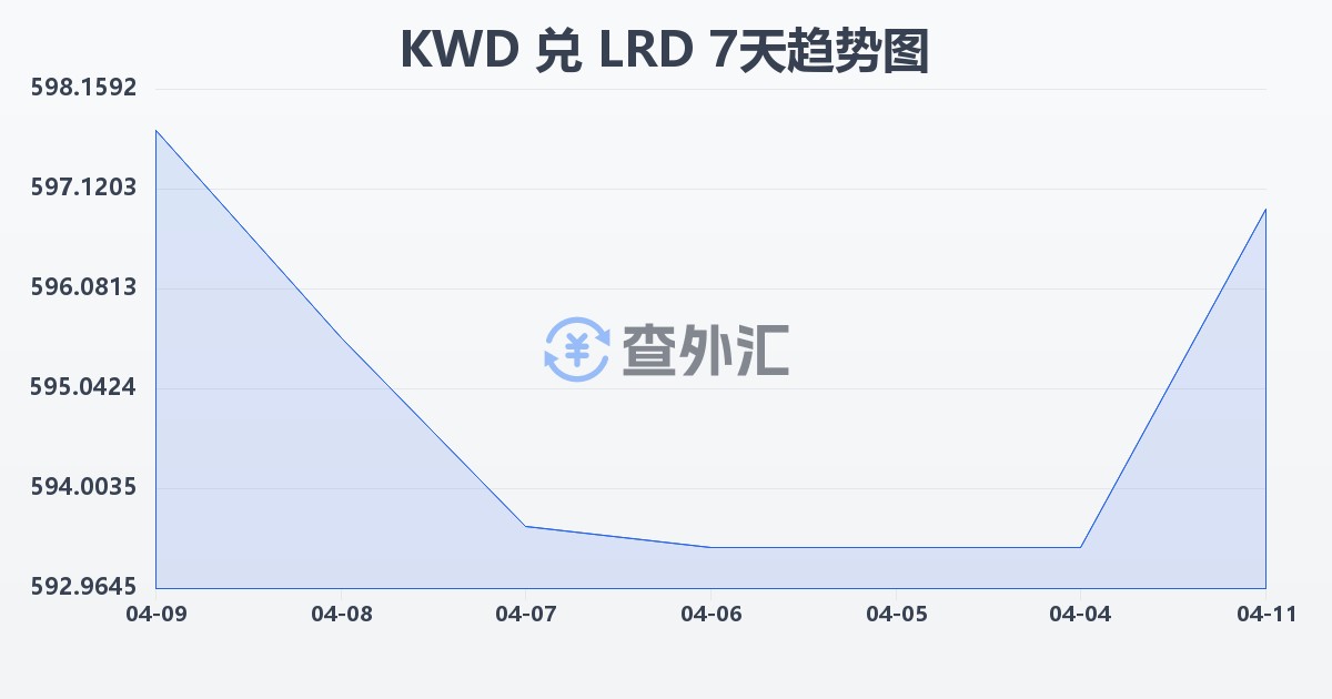 科威特第纳尔兑利比里亚元(KWD/LRD)近7天汇率走势图