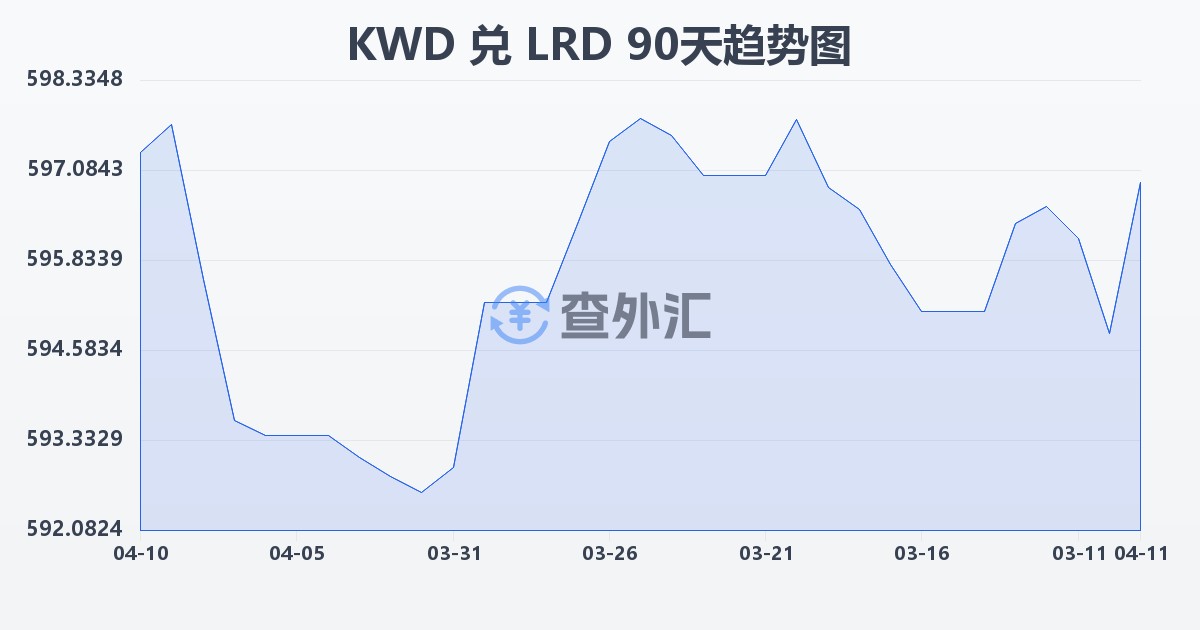 科威特第纳尔兑利比里亚元(KWD/LRD)近90天汇率走势图