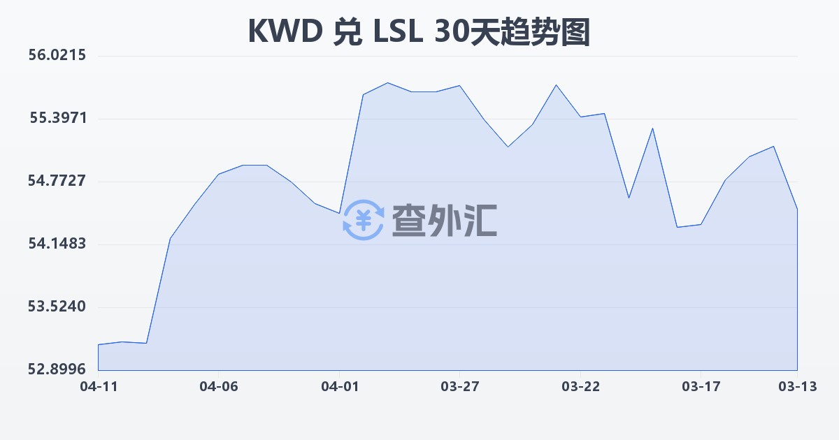 科威特第纳尔兑莱索托洛蒂(KWD/LSL)近30天汇率走势图