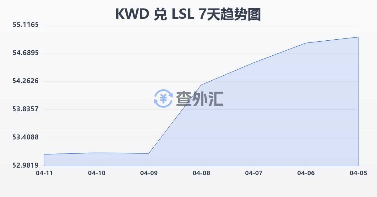 科威特第纳尔兑莱索托洛蒂(KWD/LSL)近7天汇率走势图