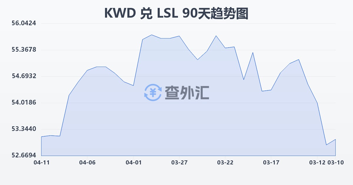 科威特第纳尔兑莱索托洛蒂(KWD/LSL)近90天汇率走势图