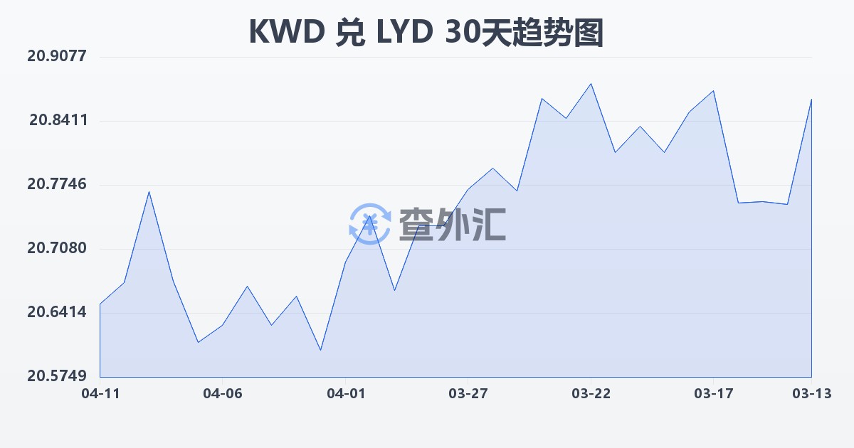 科威特第纳尔兑利比亚第纳尔(KWD/LYD)近30天汇率走势图