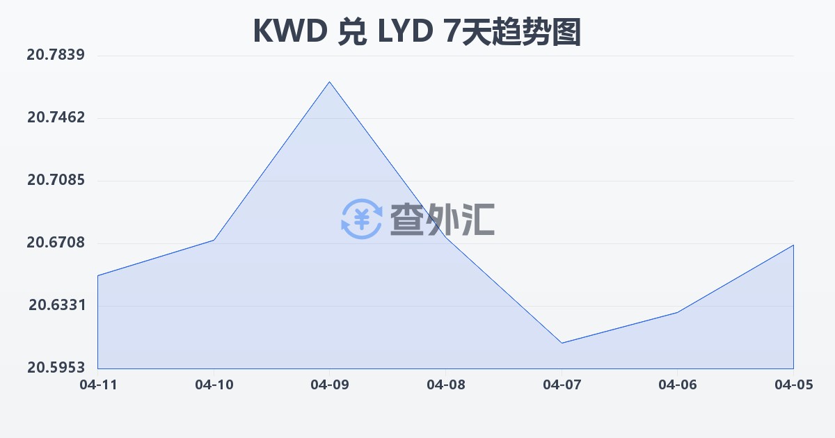 科威特第纳尔兑利比亚第纳尔(KWD/LYD)近7天汇率走势图