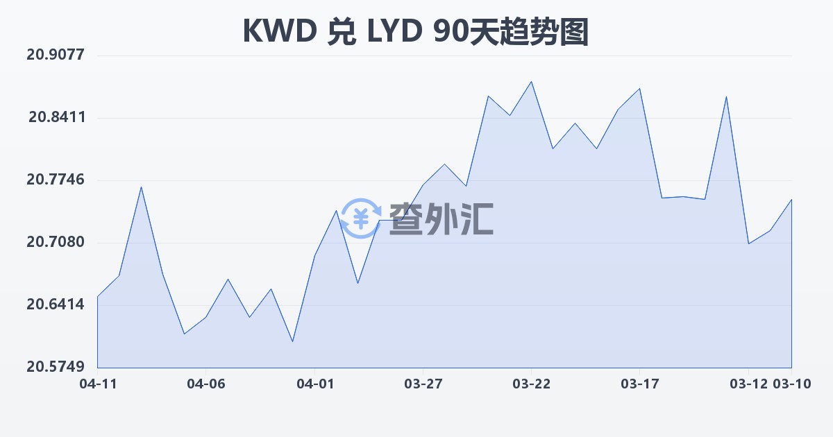 科威特第纳尔兑利比亚第纳尔(KWD/LYD)近90天汇率走势图