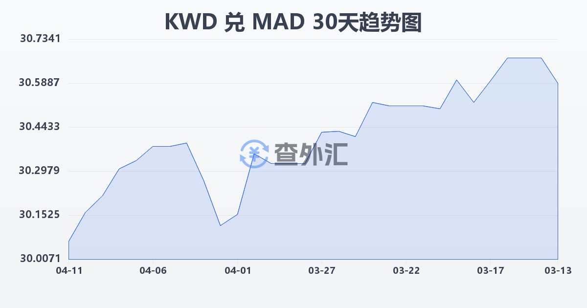 科威特第纳尔兑摩洛哥迪拉姆(KWD/MAD)近30天汇率走势图