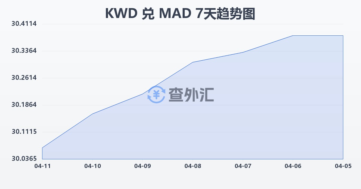 科威特第纳尔兑摩洛哥迪拉姆(KWD/MAD)近7天汇率走势图