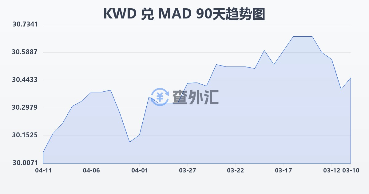 科威特第纳尔兑摩洛哥迪拉姆(KWD/MAD)近90天汇率走势图