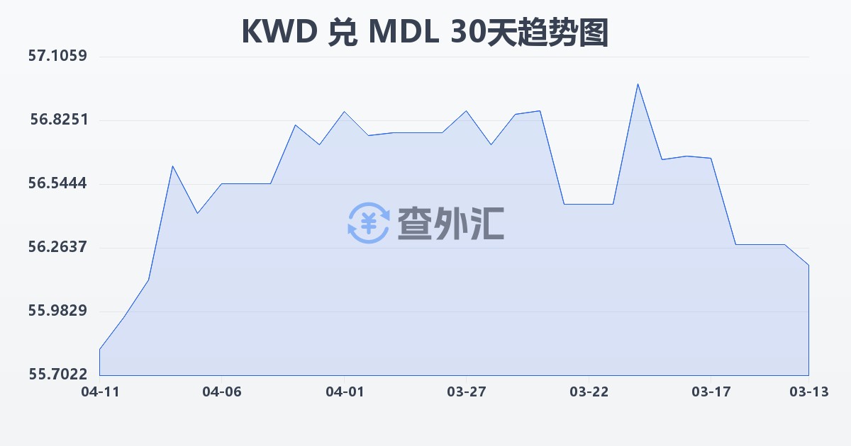 科威特第纳尔兑摩尔多瓦列伊(KWD/MDL)近30天汇率走势图