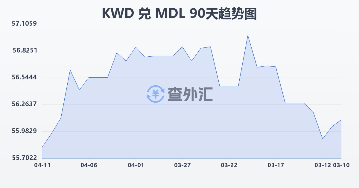 科威特第纳尔兑摩尔多瓦列伊(KWD/MDL)近90天汇率走势图