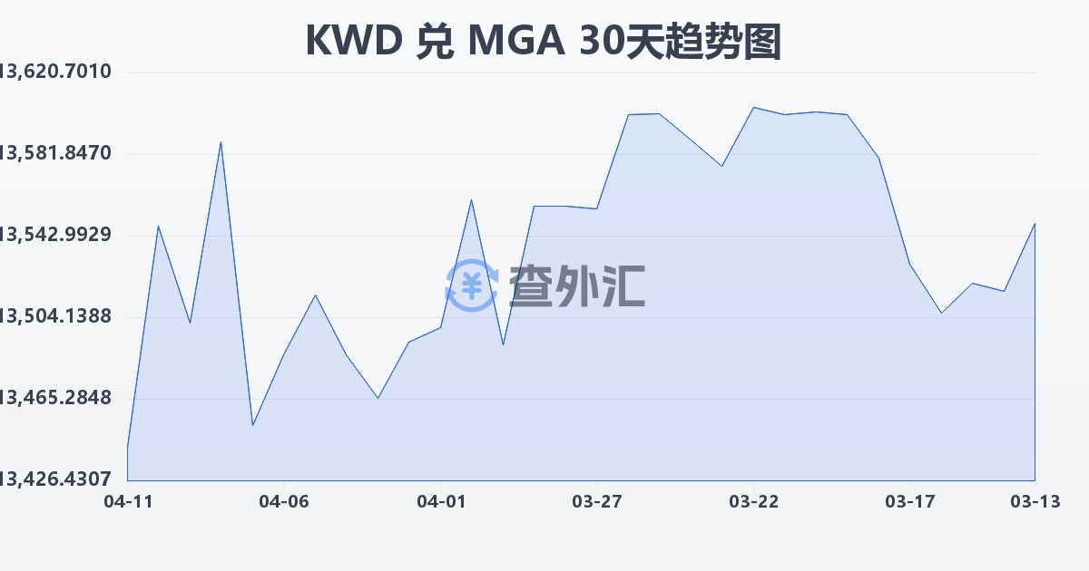 科威特第纳尔兑马达加斯加阿里亚里(KWD/MGA)近30天汇率走势图