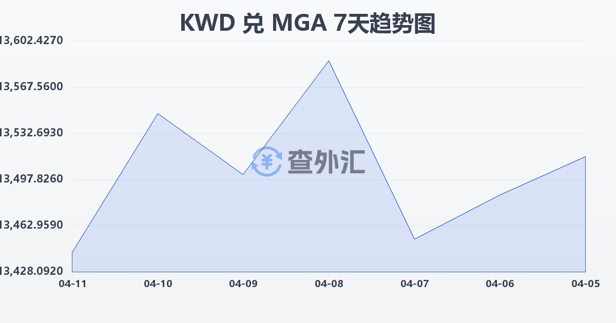 科威特第纳尔兑马达加斯加阿里亚里(KWD/MGA)近7天汇率走势图