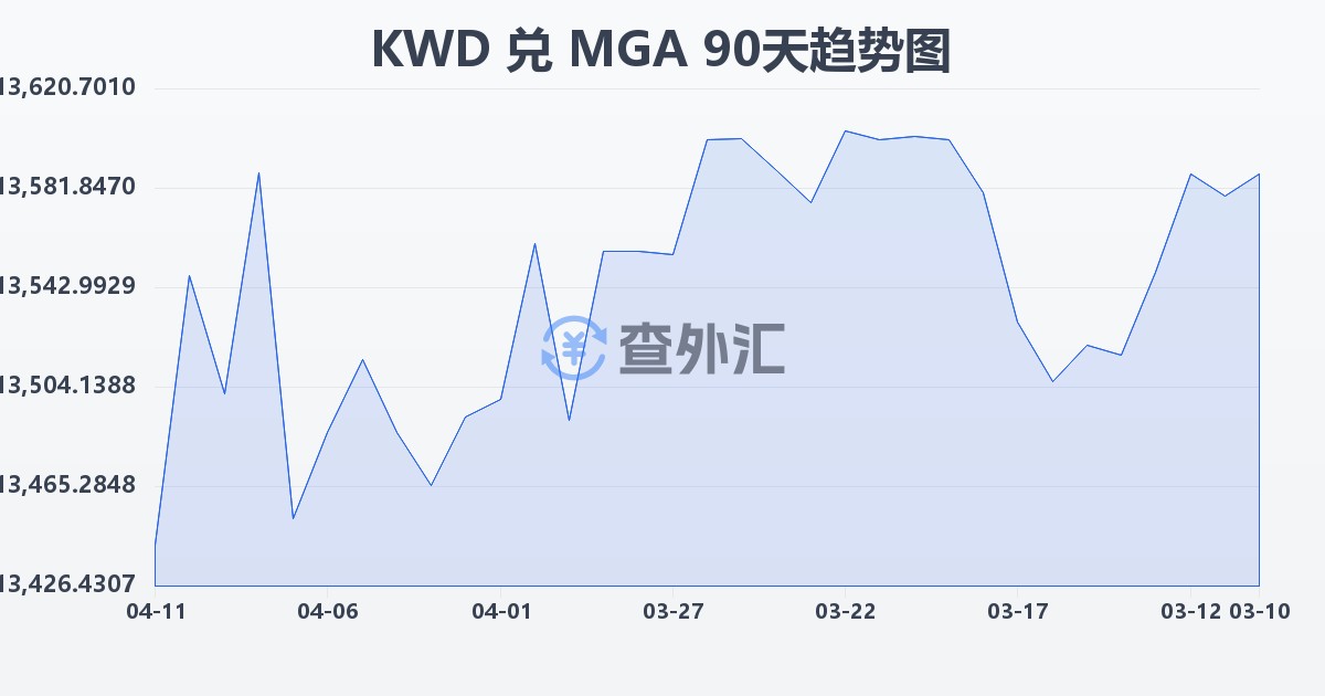 科威特第纳尔兑马达加斯加阿里亚里(KWD/MGA)近90天汇率走势图